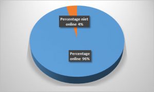 Percentage internetgebruik 2018